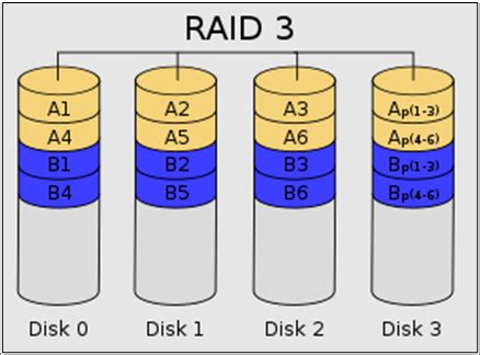 raid lv 3|difference between raid 3 and 4.